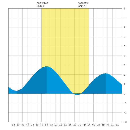 Plum Gut Harbor tide chart for Monday, January 27, 2025