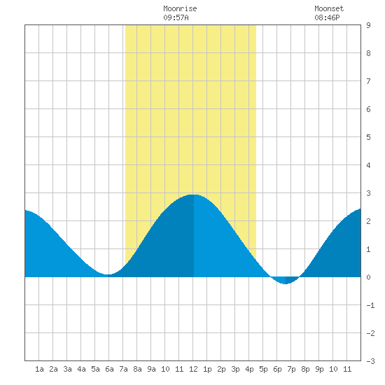 Plum Gut Harbor tide chart for Friday, January 3, 2025