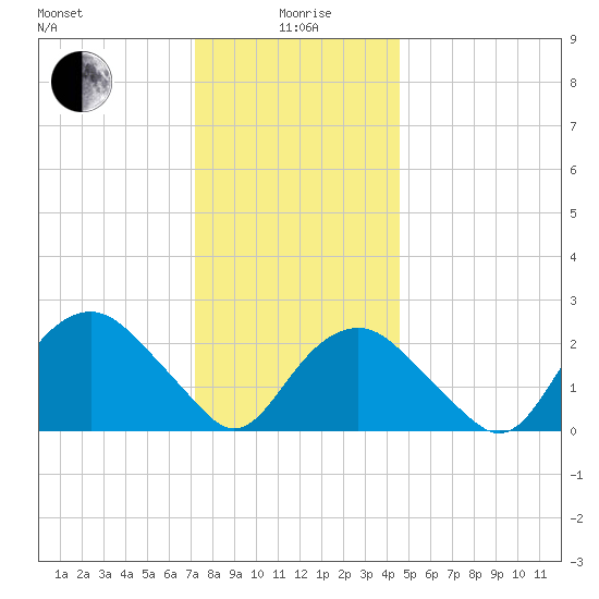 Plum Gut Harbor tide chart for Monday, January 6, 2025