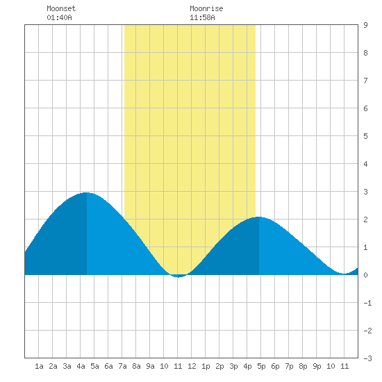 Plum Gut Harbor tide chart for Wednesday, January 8, 2025