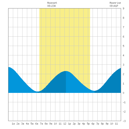 Plum Gut Harbor tide chart for Sunday, February 16, 2025
