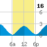 Plum Gut Harbor tide chart for Sunday, February 16, 2025