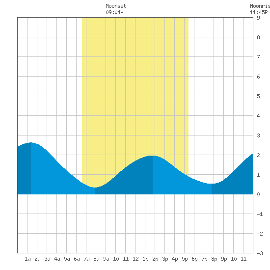 Plum Gut Harbor tide chart for Tuesday, February 18, 2025
