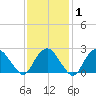 Plum Gut Harbor tide chart for Saturday, February 1, 2025