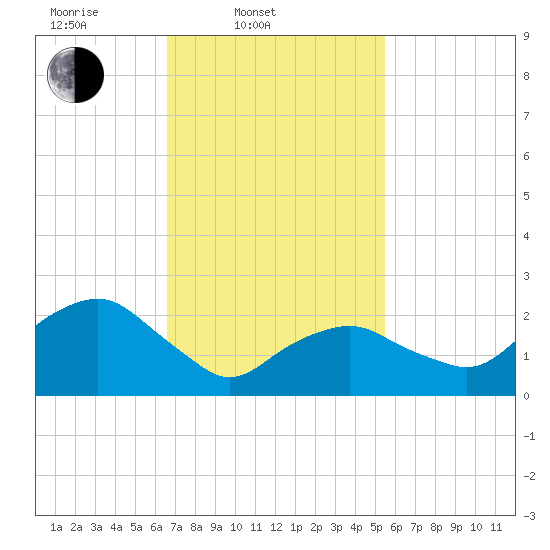 Plum Gut Harbor tide chart for Thursday, February 20, 2025