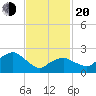 Plum Gut Harbor tide chart for Thursday, February 20, 2025