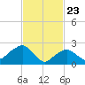 Plum Gut Harbor tide chart for Sunday, February 23, 2025
