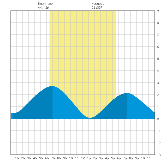 Plum Gut Harbor tide chart for Monday, February 24, 2025