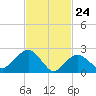 Plum Gut Harbor tide chart for Monday, February 24, 2025