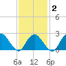 Plum Gut Harbor tide chart for Sunday, February 2, 2025