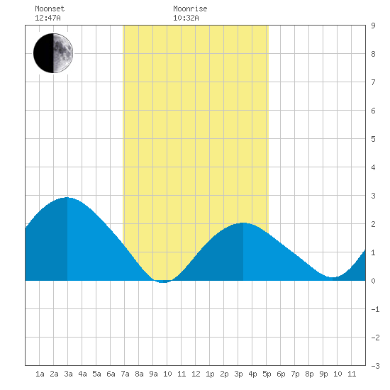 Plum Gut Harbor tide chart for Wednesday, February 5, 2025