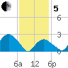 Plum Gut Harbor tide chart for Wednesday, February 5, 2025