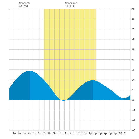 Plum Gut Harbor tide chart for Thursday, February 6, 2025