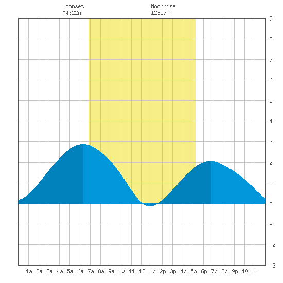 Plum Gut Harbor tide chart for Saturday, February 8, 2025
