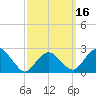 Plum Gut Harbor tide chart for Sunday, March 16, 2025