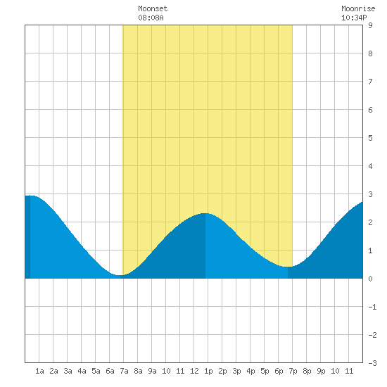 Plum Gut Harbor tide chart for Monday, March 17, 2025