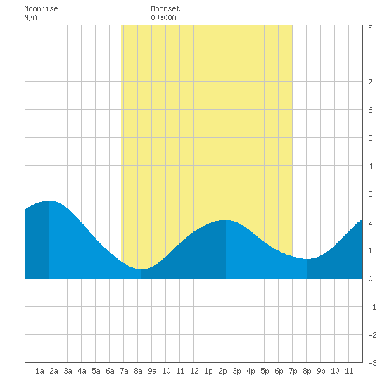 Plum Gut Harbor tide chart for Wednesday, March 19, 2025