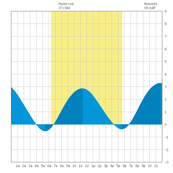 Plum Gut Harbor tide chart for Sunday, March 2, 2025