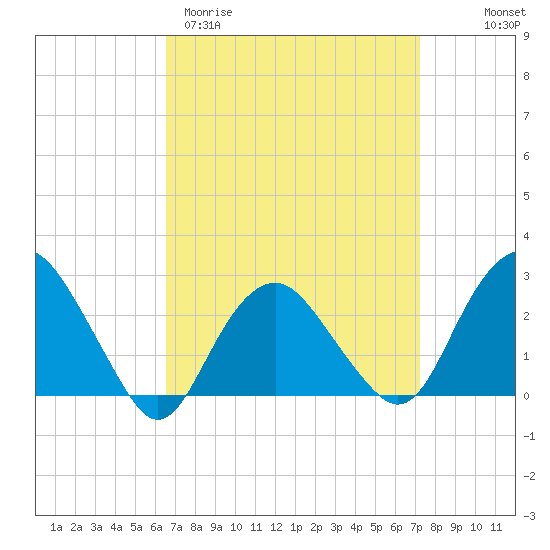 Plum Gut Harbor tide chart for Monday, March 31, 2025