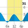 Plum Gut Harbor tide chart for Monday, March 31, 2025