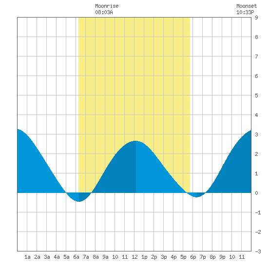 Plum Gut Harbor tide chart for Monday, March 3, 2025