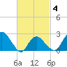 Plum Gut Harbor tide chart for Tuesday, March 4, 2025