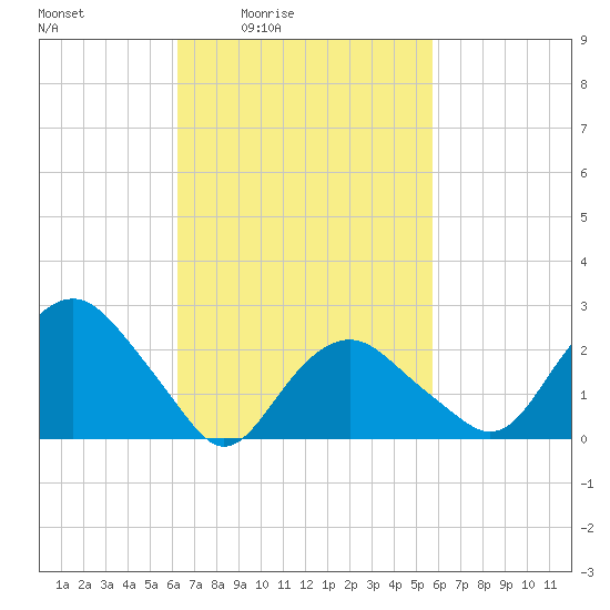 Plum Gut Harbor tide chart for Wednesday, March 5, 2025