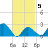 Plum Gut Harbor tide chart for Wednesday, March 5, 2025