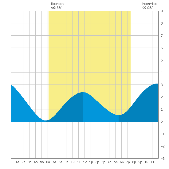 Plum Gut Harbor tide chart for Monday, April 14, 2025