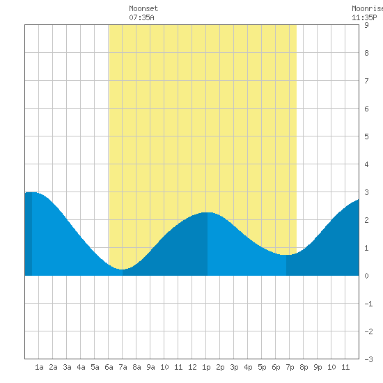 Plum Gut Harbor tide chart for Wednesday, April 16, 2025