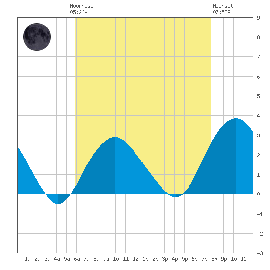 Plum Gut Harbor tide chart for Sunday, April 27, 2025