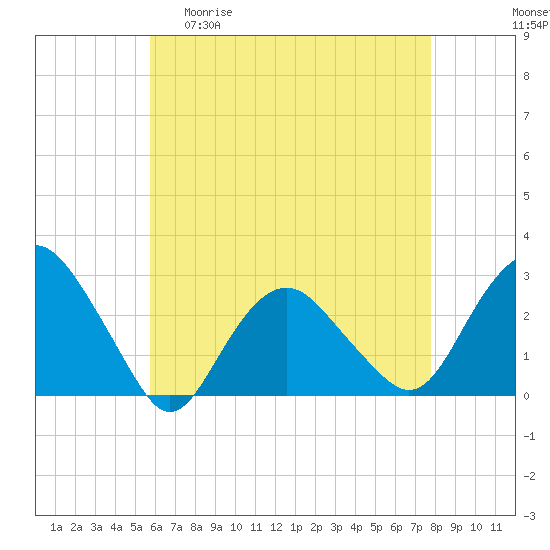 Plum Gut Harbor tide chart for Wednesday, April 30, 2025