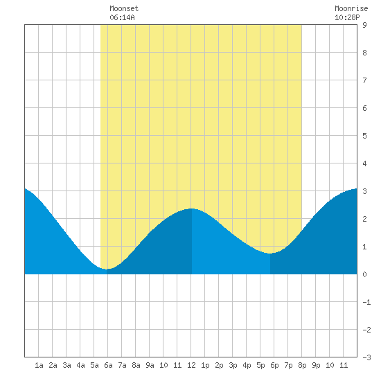 Plum Gut Harbor tide chart for Wednesday, May 14, 2025