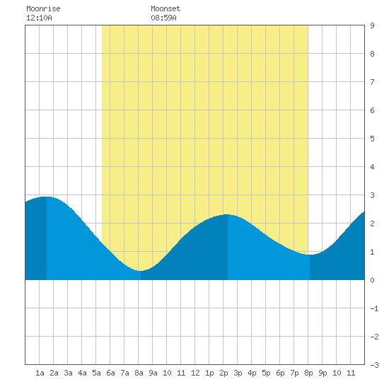 Plum Gut Harbor tide chart for Saturday, May 17, 2025
