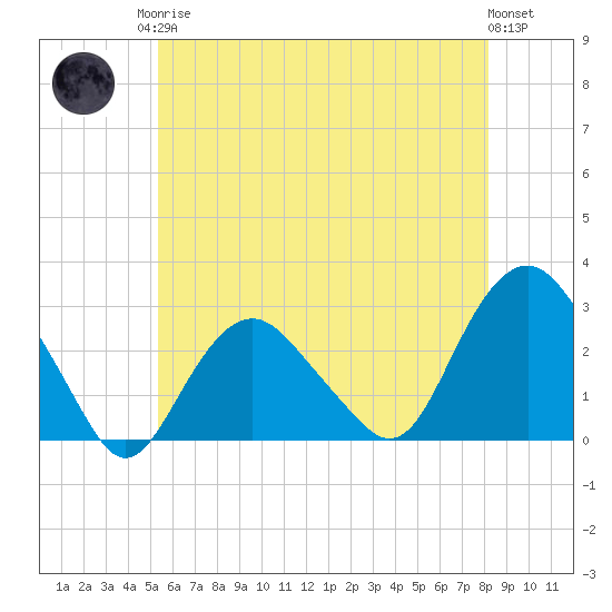 Plum Gut Harbor tide chart for Monday, May 26, 2025