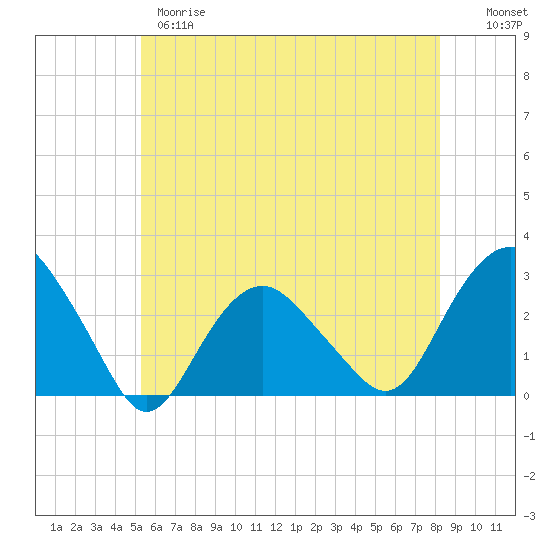 Plum Gut Harbor tide chart for Wednesday, May 28, 2025