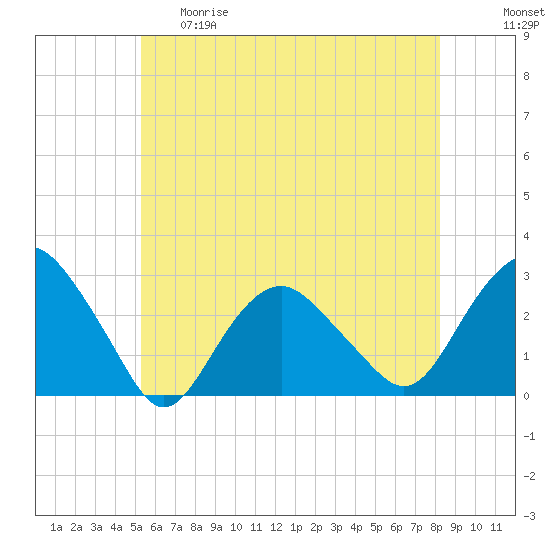 Plum Gut Harbor tide chart for Thursday, May 29, 2025