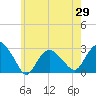 Plum Gut Harbor tide chart for Thursday, May 29, 2025