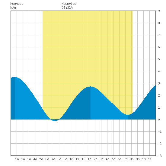 Plum Gut Harbor tide chart for Friday, May 30, 2025