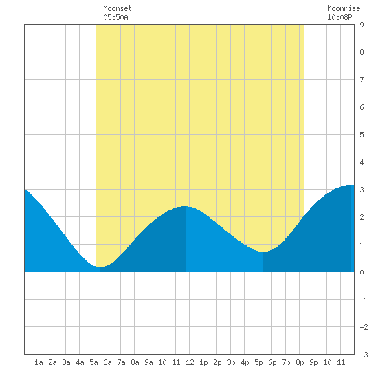 Plum Gut Harbor tide chart for Thursday, June 12, 2025
