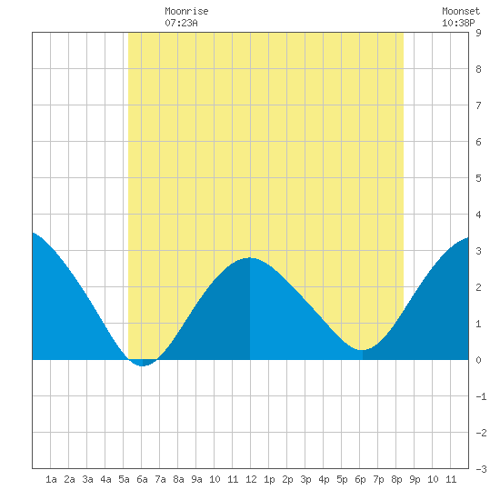 Plum Gut Harbor tide chart for Friday, June 27, 2025