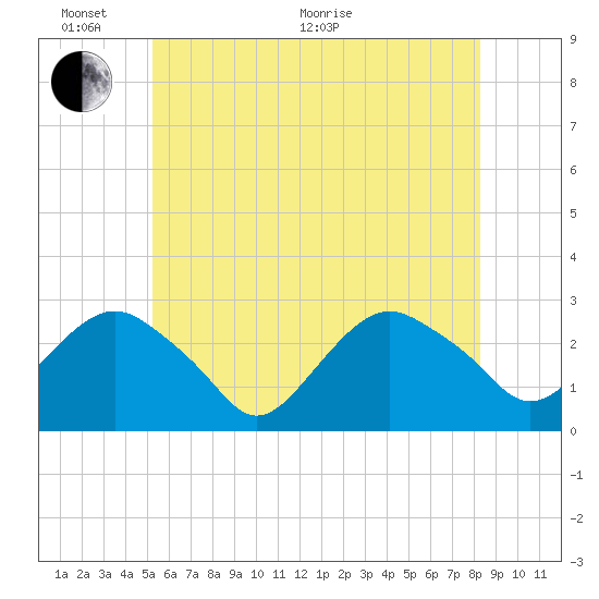 Plum Gut Harbor tide chart for Monday, June 2, 2025