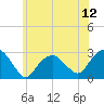 Plum Gut Harbor tide chart for Saturday, July 12, 2025