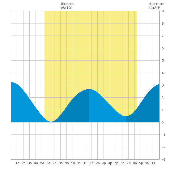 Plum Gut Harbor tide chart for Sunday, July 13, 2025
