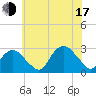 Plum Gut Harbor tide chart for Thursday, July 17, 2025