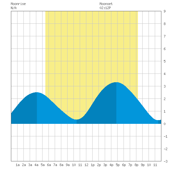 Plum Gut Harbor tide chart for Friday, July 18, 2025