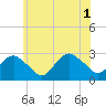 Plum Gut Harbor tide chart for Tuesday, July 1, 2025