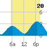 Plum Gut Harbor tide chart for Sunday, July 20, 2025