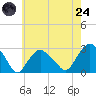 Plum Gut Harbor tide chart for Thursday, July 24, 2025