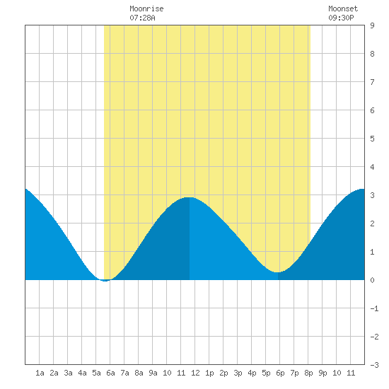 Plum Gut Harbor tide chart for Saturday, July 26, 2025